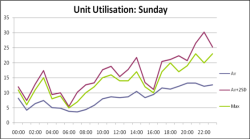 Unit Utilisation: graph for one weekday
